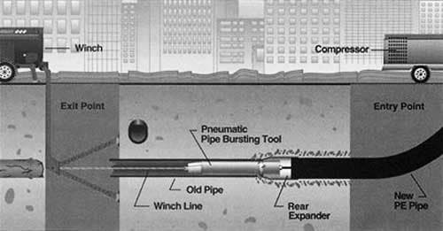 Pipe Bursting