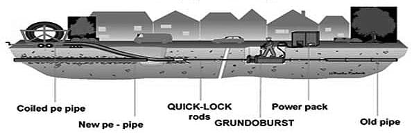 Static hydraulic pipe bursting diagram